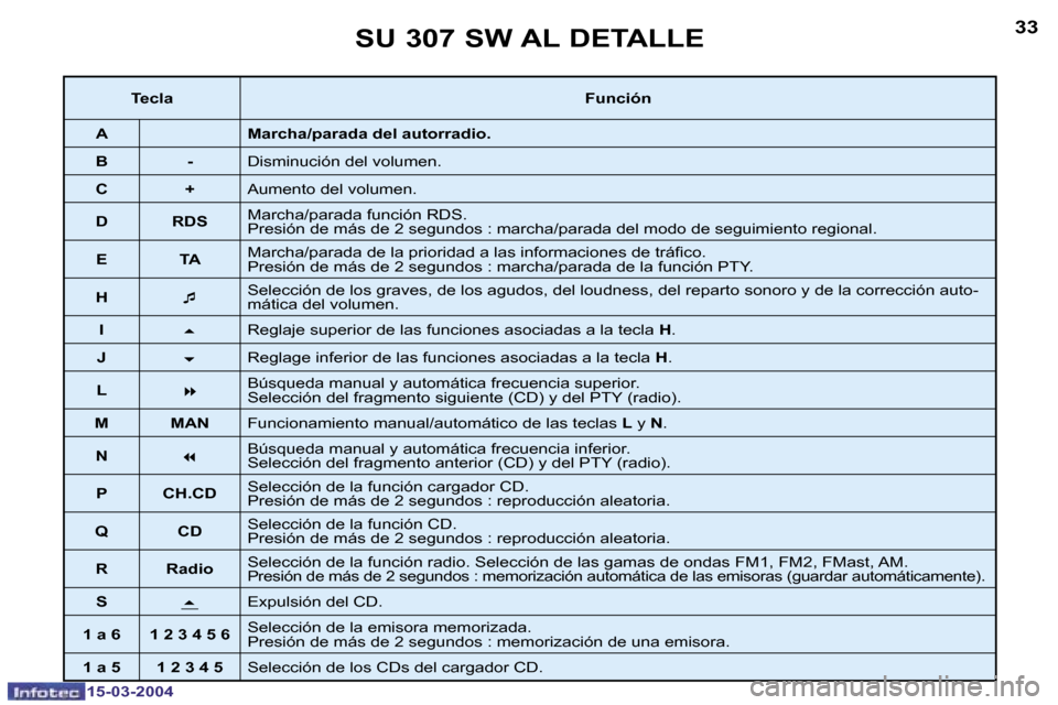 Peugeot 307 SW 2004  Manual del propietario (in Spanish) �1�5�-�0�3�-�2�0�0�4�1�5�-�0�3�-�2�0�0�4
�3�2�3�3�S�U� �3�0�7� �S�W� �A�L� �D�E�T�A�L�L�E
�T�e�c�l�a�F�u�n�c�i�ó�n
�A �M�a�r�c�h�a�/�p�a�r�a�d�a� �d�e�l� �a�u�t�o�r�r�a�d�i�o�.
�B �- �D�i�s�m�i�n�u�c