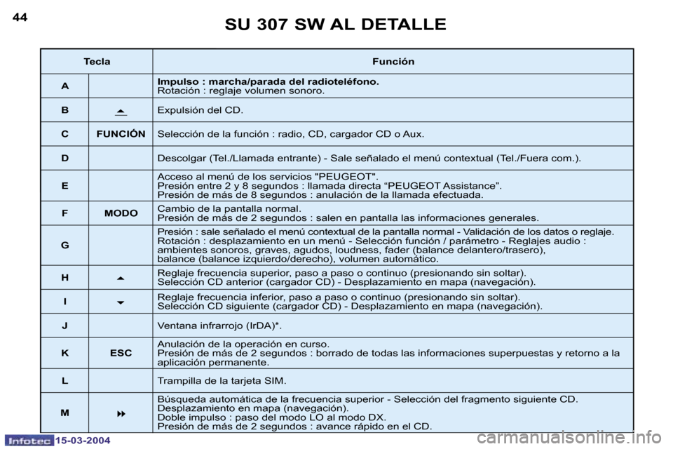 Peugeot 307 SW 2004  Manual del propietario (in Spanish) �1�5�-�0�3�-�2�0�0�4�1�5�-�0�3�-�2�0�0�4
�4�4�4�5�S�U� �3�0�7� �S�W� �A�L� �D�E�T�A�L�L�E
�T�e�c�l�a�F�u�n�c�i�ó�n
�A �I�m�p�u�l�s�o� �:� �m�a�r�c�h�a�/�p�a�r�a�d�a� �d�e�l� �r�a�d�i�o�t�e�l�é�f�o�n