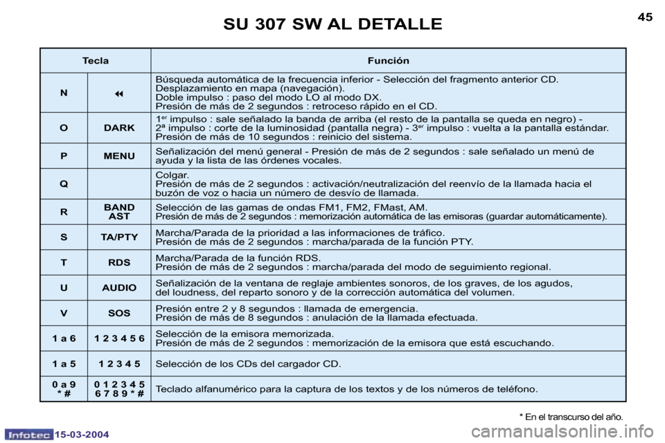 Peugeot 307 SW 2004  Manual del propietario (in Spanish) �1�5�-�0�3�-�2�0�0�4�1�5�-�0�3�-�2�0�0�4
�4�4�4�5�S�U� �3�0�7� �S�W� �A�L� �D�E�T�A�L�L�E
�*� �E�n� �e�l� �t�r�a�n�s�c�u�r�s�o� �d�e�l� �a�ñ�o�.
�T�e�c�l�a�F�u�n�c�i�ó�n
�N
�7
�B�ú�s�q�u�e�d�a� �a�