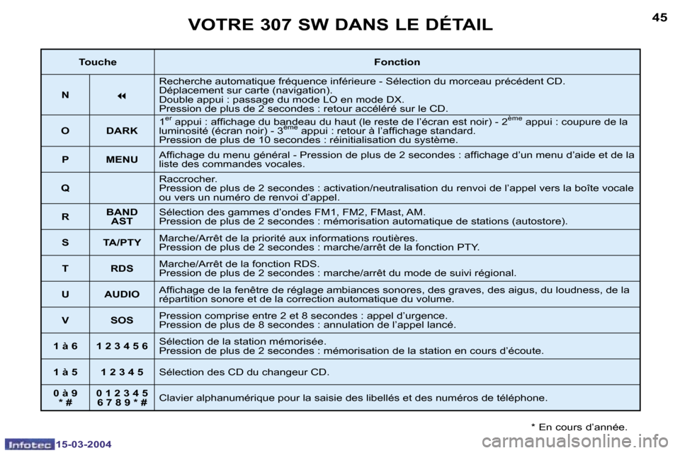Peugeot 307 SW 2004  Manuel du propriétaire (in French) �1�5�-�0�3�-�2�0�0�4�1�5�-�0�3�-�2�0�0�4
�4�4�4�5�V�O�T�R�E� �3�0�7� �S�W� �D�A�N�S� �L�E� �D�É�T�A�I�L
�*� �E�n� �c�o�u�r�s� �d�’�a�n�n�é�e�.
�T�o�u�c�h�e�F�o�n�c�t�i�o�n
�N
�7
�R�e�c�h�e�r�c�h�e