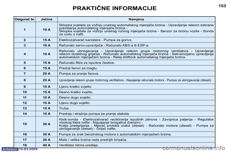 Peugeot 307 SW 2004  Vodič za korisnike (in Croatian) �1�5�-�0�3�-�2�0�0�4�1�5�-�0�3�-�2�0�0�4
�1�5�2�1�5�3�P�R�A�K�T�I�Č�N�E� �I�N�F�O�R�M�A�C�I�J�E
�O�s�i�g�u�r�a�č� �b�r�. �J�a�č�i�n�a�N�a�m�j�e�n�a
�1 �1�0� �A �S�k�l�o�p�k�a� �s�v�j�e�t�a�l�a� �z�