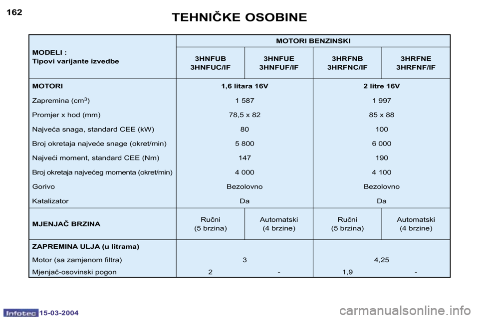 Peugeot 307 SW 2004  Vodič za korisnike (in Croatian) �1�5�-�0�3�-�2�0�0�4�1�5�-�0�3�-�2�0�0�4
�1�6�2�1�6�3
�M�O�D�E�L�I� �: 
�T�i�p�o�v�i� �v�a�r�i�j�a�n�t�e� �i�z�v�e�d�b�e�M�O�T�O�R�I� �B�E�N�Z�I�N�S�K�I
�3�H�N�F�U�B
�3�H�N�F�U�C�/�I�F �3�H�N�F�U�E
�3