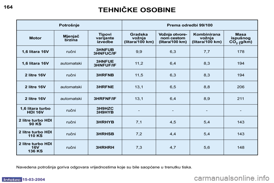 Peugeot 307 SW 2004  Vodič za korisnike (in Croatian) �1�5�-�0�3�-�2�0�0�4�1�5�-�0�3�-�2�0�0�4
�1�6�4�1�6�5�T�E�H�N�I�Č�K�E� �O�S�O�B�I�N�E
�P�o�t�r�o�š�n�j�e�P�r�e�m�a� �o�d�r�e�d�b�i� �9�9�/�1�0�0� 
�M�o�t�o�r �M�j�e�n�j�a�č
�b�r�z�i�n�a �T�i�p�o�v�
