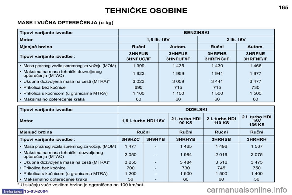 Peugeot 307 SW 2004  Vodič za korisnike (in Croatian) �1�5�-�0�3�-�2�0�0�4�1�5�-�0�3�-�2�0�0�4
�1�6�4�1�6�5�T�E�H�N�I�Č�K�E� �O�S�O�B�I�N�E
�M�A�S�E� �I� �V�U�Č�N�A� �O�P�T�E�R�E�Ć�E�N�J�A� �(�u� �k�g�)
�T�i�p�o�v�i� �v�a�r�i�j�a�n�t�e� �i�z�v�e�d�b�e