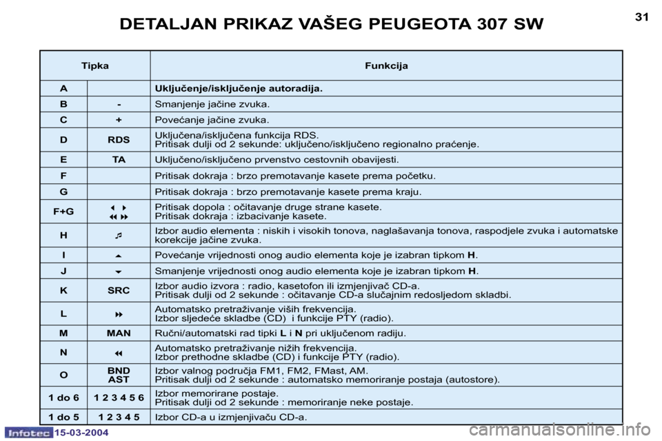 Peugeot 307 SW 2004  Vodič za korisnike (in Croatian) �1�5�-�0�3�-�2�0�0�4�1�5�-�0�3�-�2�0�0�4
�3�0�3�1�D�E�T�A�L�J�A�N� �P�R�I�K�A�Z� �V�A�Š�E�G� �P�E�U�G�E�O�T�A� �3�0�7� �S�W
�T�i�p�k�a�F�u�n�k�c�i�j�a
�A �U�k�l�j�u�č�e�n�j�e�/�i�s�k�l�j�u�č�e�n�j�