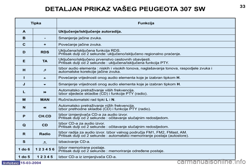 Peugeot 307 SW 2004  Vodič za korisnike (in Croatian) �1�5�-�0�3�-�2�0�0�4�1�5�-�0�3�-�2�0�0�4
�3�2�3�3�D�E�T�A�L�J�A�N� �P�R�I�K�A�Z� �V�A�Š�E�G� �P�E�U�G�E�O�T�A� �3�0�7� �S�W
�T�i�p�k�a�F�u�n�k�c�i�j�a
�A �U�k�l�j�u�č�e�n�j�e�/�i�s�k�l�j�u�č�e�n�j�