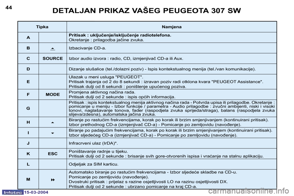 Peugeot 307 SW 2004  Vodič za korisnike (in Croatian) �1�5�-�0�3�-�2�0�0�4�1�5�-�0�3�-�2�0�0�4
�4�4�4�5�D�E�T�A�L�J�A�N� �P�R�I�K�A�Z� �V�A�Š�E�G� �P�E�U�G�E�O�T�A� �3�0�7� �S�W
�T�i�p�k�a�  �N�a�m�j�e�n�a
�A �P�r�i�t�i�s�a�k� �:� �u�k�l�j�u�č�e�n�j�e�