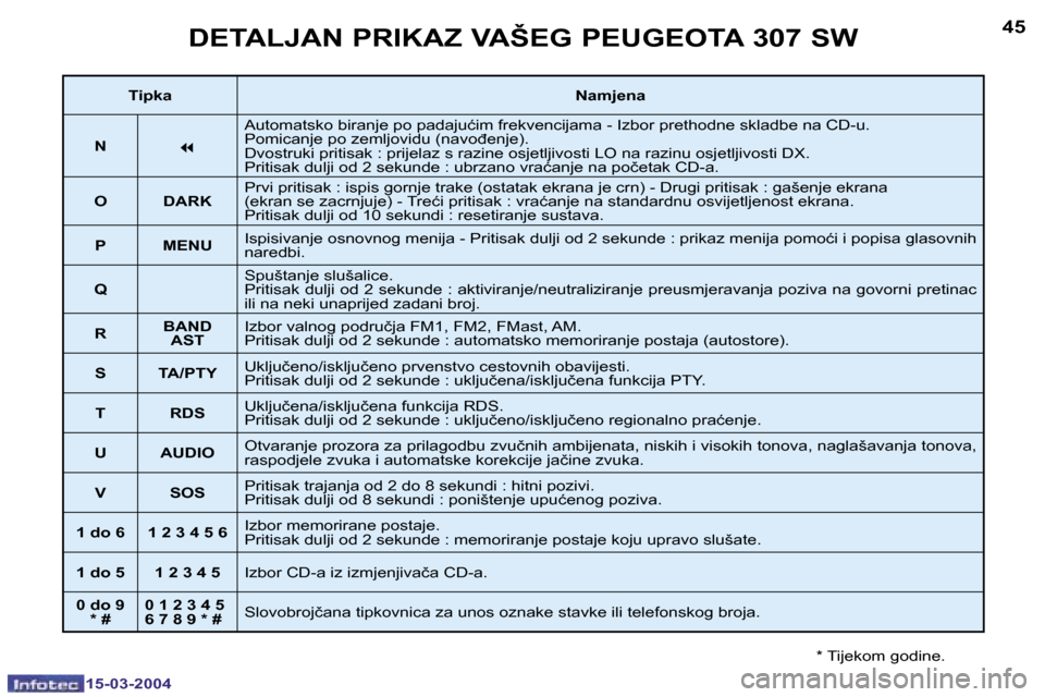 Peugeot 307 SW 2004  Vodič za korisnike (in Croatian) �1�5�-�0�3�-�2�0�0�4�1�5�-�0�3�-�2�0�0�4
�4�4�4�5�D�E�T�A�L�J�A�N� �P�R�I�K�A�Z� �V�A�Š�E�G� �P�E�U�G�E�O�T�A� �3�0�7� �S�W
�*� �T�i�j�e�k�o�m� �g�o�d�i�n�e�.
�T�i�p�k�a�  �N�a�m�j�e�n�a
�N
�7
�A�u�t