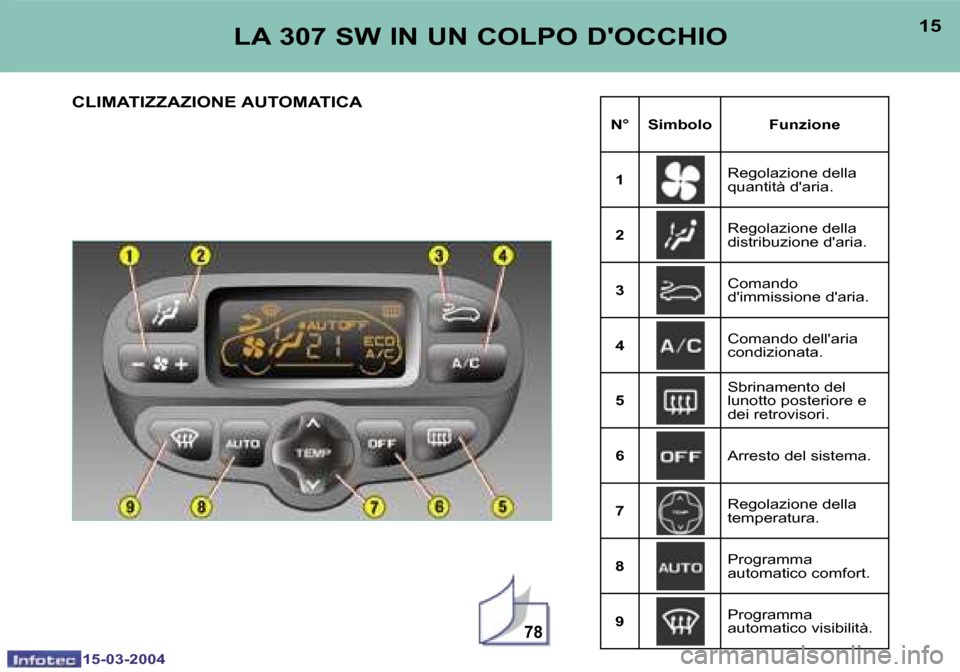 Peugeot 307 SW 2004  Manuale del proprietario (in Italian) �1�5�-�0�3�-�2�0�0�4�1�5�-�0�3�-�2�0�0�4
�7�8
�1�4�1�5�L�A� �3�0�7� �S�W� �I�N� �U�N� �C�O�L�P�O� �D��O�C�C�H�I�O
�C�L�I�M�A�T�I�Z�Z�A�Z�I�O�N�E� �A�U�T�O�M�A�T�I�C�A
�N�° �S�i�m�b�o�l�o �F�u�n�z�i�