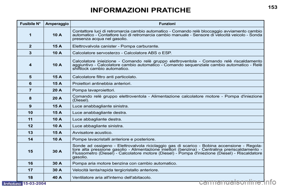 Peugeot 307 SW 2004  Manuale del proprietario (in Italian) �1�5�2
�1�5�-�0�3�-�2�0�0�4
�1�5�3
�1�5�-�0�3�-�2�0�0�4
�I�N�F�O�R�M�A�Z�I�O�N�I� �P�R�A�T�I�C�H�E
�F�u�s�i�b�i�l�e� �N�° �A�m�p�e�r�a�g�g�i�o�F�u�n�z�i�o�n�i
�1 �1�0� �A�C�o�n�t�a�t�t�o�r�e� �l�u�c�