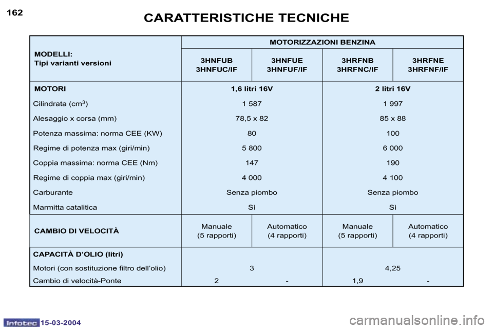 Peugeot 307 SW 2004  Manuale del proprietario (in Italian) �1�5�-�0�3�-�2�0�0�4�1�5�-�0�3�-�2�0�0�4
�1�6�2�1�6�3
�M�O�D�E�L�L�I�: 
�T�i�p�i� �v�a�r�i�a�n�t�i� �v�e�r�s�i�o�n�i�M�O�T�O�R�I�Z�Z�A�Z�I�O�N�I� �B�E�N�Z�I�N�A
�3�H�N�F�U�B
�3�H�N�F�U�C�/�I�F �3�H�N�