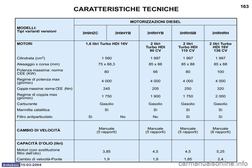 Peugeot 307 SW 2004  Manuale del proprietario (in Italian) �1�5�-�0�3�-�2�0�0�4�1�5�-�0�3�-�2�0�0�4
�1�6�2�1�6�3
�M�O�D�E�L�L�I�: 
�T�i�p�i� �v�a�r�i�a�n�t�i� �v�e�r�s�i�o�n�i�M�O�T�O�R�I�Z�Z�A�Z�I�O�N�I� �D�I�E�S�E�L
�3�H�9�H�Z�C �3�H�9�H�Y�B �3�H�R�H�Y�B �3