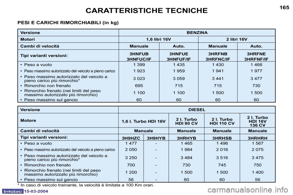 Peugeot 307 SW 2004  Manuale del proprietario (in Italian) �1�5�-�0�3�-�2�0�0�4�1�5�-�0�3�-�2�0�0�4
�1�6�4�1�6�5�C�A�R�A�T�T�E�R�I�S�T�I�C�H�E� �T�E�C�N�I�C�H�E
�P�E�S�I� �E� �C�A�R�I�C�H�I� �R�I�M�O�R�C�H�I�A�B�I�L�I� �(�i�n� �k�g�)
�V�e�r�s�i�o�n�e�B�E�N�Z�