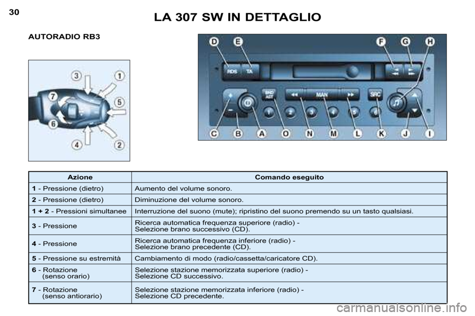 Peugeot 307 SW 2004  Manuale del proprietario (in Italian) �3�0�3�1
�A�U�T�O�R�A�D�I�O� �R�B�3�L�A� �3�0�7� �S�W� �I�N� �D�E�T�T�A�G�L�I�O
�A�z�i�o�n�e
�C�o�m�a�n�d�o� �e�s�e�g�u�i�t�o
�1 � �-� �P�r�e�s�s�i�o�n�e� �(�d�i�e�t�r�o�) �A�u�m�e�n�t�o� �d�e�l� �v�o