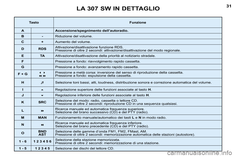 Peugeot 307 SW 2004  Manuale del proprietario (in Italian) �3�0�3�1�L�A� �3�0�7� �S�W� �I�N� �D�E�T�T�A�G�L�I�O
�T�a�s�t�o�F�u�n�z�i�o�n�e
�A �A�c�c�e�n�s�i�o�n�e�/�s�p�e�g�n�i�m�e�n�t�o� �d�e�l�l�’�a�u�t�o�r�a�d�i�o�.
�B �- �R�i�d�u�z�i�o�n�e� �d�e�l� �v�o