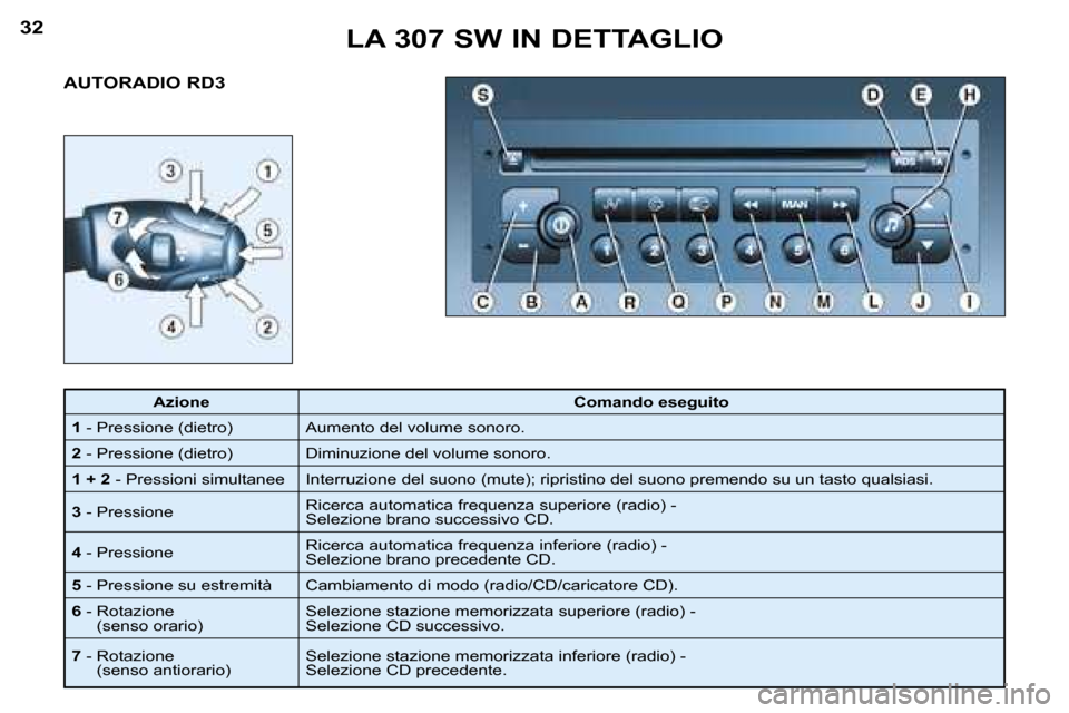 Peugeot 307 SW 2004  Manuale del proprietario (in Italian) �3�2�3�3�L�A� �3�0�7� �S�W� �I�N� �D�E�T�T�A�G�L�I�O
�A�U�T�O�R�A�D�I�O� �R�D�3
�A�z�i�o�n�e �C�o�m�a�n�d�o� �e�s�e�g�u�i�t�o
�1 � �-� �P�r�e�s�s�i�o�n�e� �(�d�i�e�t�r�o�) �A�u�m�e�n�t�o� �d�e�l� �v�o