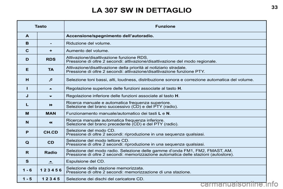 Peugeot 307 SW 2004  Manuale del proprietario (in Italian) �3�2�3�3�L�A� �3�0�7� �S�W� �I�N� �D�E�T�T�A�G�L�I�O
�T�a�s�t�o�F�u�n�z�i�o�n�e
�A �A�c�c�e�n�s�i�o�n�e�/�s�p�e�g�n�i�m�e�n�t�o� �d�e�l�l�’�a�u�t�o�r�a�d�i�o�.
�B �- �R�i�d�u�z�i�o�n�e� �d�e�l� �v�o