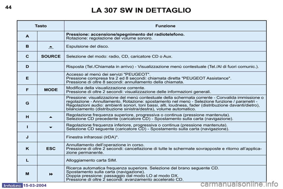 Peugeot 307 SW 2004  Manuale del proprietario (in Italian) �4�4
�1�5�-�0�3�-�2�0�0�4
�4�5
�1�5�-�0�3�-�2�0�0�4
�L�A� �3�0�7� �S�W� �I�N� �D�E�T�T�A�G�L�I�O
�T�a�s�t�o�F�u�n�z�i�o�n�e
�A �P�r�e�s�s�i�o�n�e�:� �a�c�c�e�n�s�i�o�n�e�/�s�p�e�g�n�i�m�e�n�t�o� �d�e�