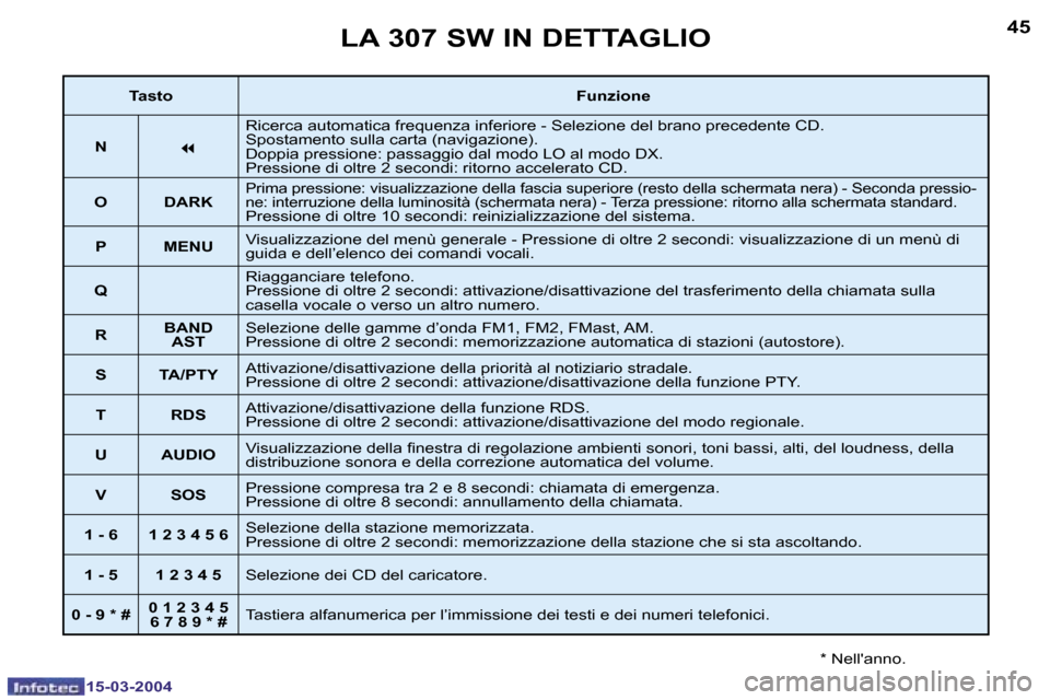 Peugeot 307 SW 2004  Manuale del proprietario (in Italian) �4�4
�1�5�-�0�3�-�2�0�0�4
�4�5
�1�5�-�0�3�-�2�0�0�4
�L�A� �3�0�7� �S�W� �I�N� �D�E�T�T�A�G�L�I�O
�*� �N�e�l�l��a�n�n�o�.
�T�a�s�t�o�F�u�n�z�i�o�n�e
�N
�7
�R�i�c�e�r�c�a� �a�u�t�o�m�a�t�i�c�a� �f�r�e�