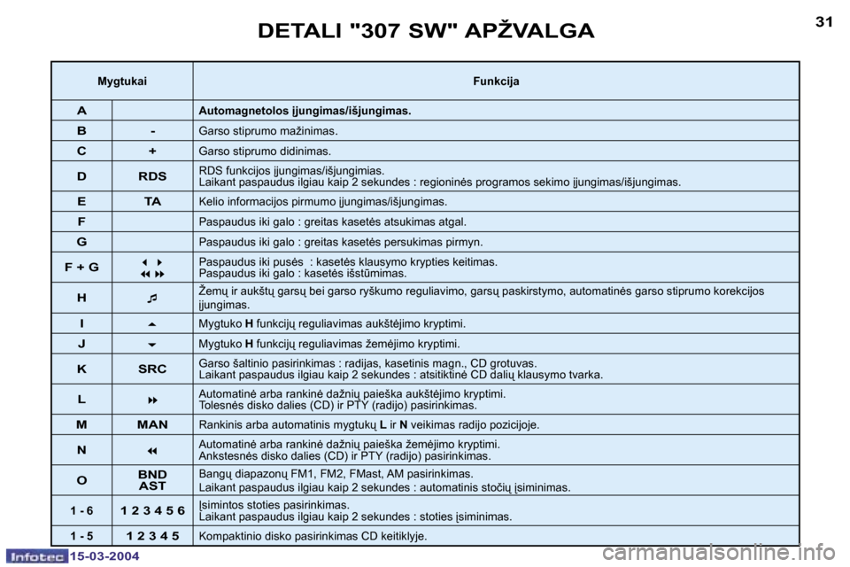 Peugeot 307 SW 2004  Savininko vadovas (in Lithuanian) �3�0
�1�5�-�0�3�-�2�0�0�4
�3�1
�1�5�-�0�3�-�2�0�0�4
�D�E�T�A�L�I� �"�3�0�7� �S�W�"� �A�P�Ž�V�A�L�G�A
�M�y�g�t�u�k�a�i�F�u�n�k�c�i�j�a
�A�A�u�t�o�m�a�g�n�e�t�o�l�o�s� 