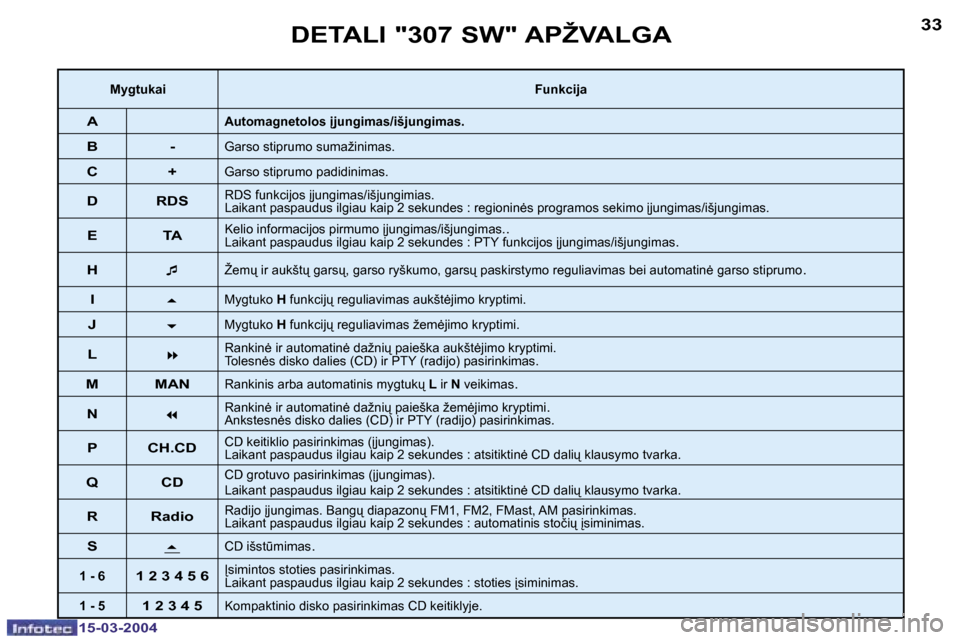 Peugeot 307 SW 2004  Savininko vadovas (in Lithuanian) �3�2
�1�5�-�0�3�-�2�0�0�4
�3�3
�1�5�-�0�3�-�2�0�0�4
�D�E�T�A�L�I� �"�3�0�7� �S�W�"� �A�P�Ž�V�A�L�G�A
�M�y�g�t�u�k�a�i�F�u�n�k�c�i�j�a
�A�A�u�t�o�m�a�g�n�e�t�o�l�o�s� 