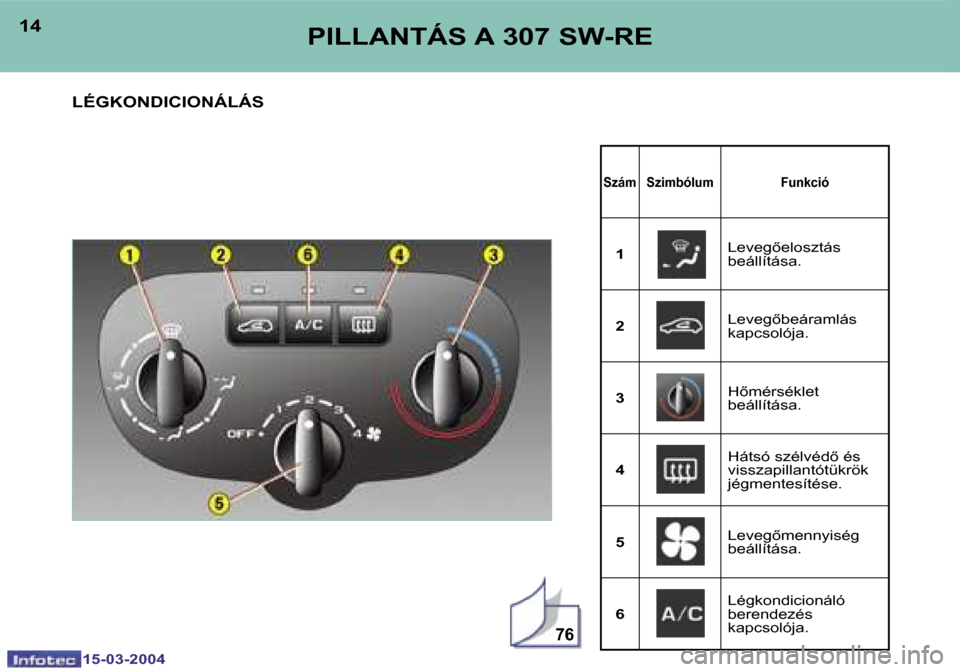 Peugeot 307 SW 2004  Kezelési útmutató (in Hungarian) �1�5�-�0�3�-�2�0�0�4�1�5�-�0�3�-�2�0�0�4
�7�6
�1�4�1�5�P�I�L�L�A�N�T�Á�S� �A� �3�0�7� �S�W�-�R�E
�L�É�G�K�O�N�D�I�C�I�O�N�Á�L�Á�S
�S�z�á�m� �S�z�i�m�b�ó�l�u�m �F�u�n�k�c�i�ó
�1 �L�e�v�e�g5�e�l