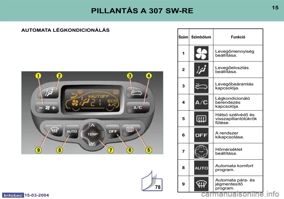 Peugeot 307 SW 2004  Kezelési útmutató (in Hungarian) �1�5�-�0�3�-�2�0�0�4�1�5�-�0�3�-�2�0�0�4
�7�8
�1�4�1�5�P�I�L�L�A�N�T�Á�S� �A� �3�0�7� �S�W�-�R�E
�A�U�T�O�M�A�T�A� �L�É�G�K�O�N�D�I�C�I�O�N�Á�L�Á�S
�S�z�á�m �S�z�i�m�b�ó�l�u�m �F�u�n�k�c�i�ó
�1