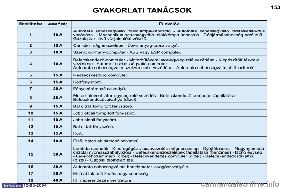 Peugeot 307 SW 2004  Kezelési útmutató (in Hungarian) �1�5�2
�1�5�-�0�3�-�2�0�0�4
�1�5�3
�1�5�-�0�3�-�2�0�0�4
�G�Y�A�K�O�R�L�A�T�I� �T�A�N�Á�C�S�O�K
�B�i�z�t�o�s�í�t�é�k� �s�z�á�m�a� �Á�r�a�m�e�r5�s�s�é�g�F�u�n�k�c�i�ó�k
�1 �1�0� �A �A�u�t�o�m�a�