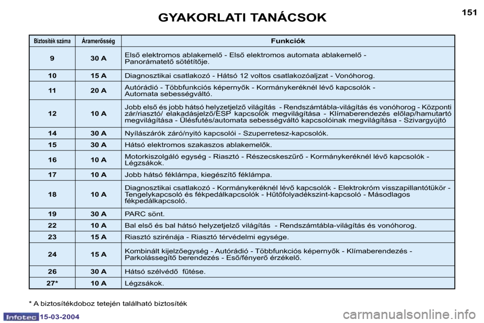 Peugeot 307 SW 2004  Kezelési útmutató (in Hungarian) �1�5�0
�1�5�-�0�3�-�2�0�0�4
�1�5�1
�1�5�-�0�3�-�2�0�0�4
�G�Y�A�K�O�R�L�A�T�I� �T�A�N�Á�C�S�O�K
�B�i�z�t�o�s�í�t�é�k� �s�z�á�m�a�Á�r�a�m�e�r5�s�s�é�g�F�u�n�k�c�i�ó�k
�9 �3�0� �A �E�l�s5� �e�l�