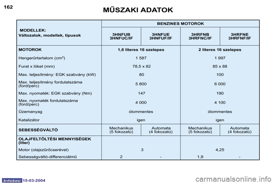 Peugeot 307 SW 2004  Kezelési útmutató (in Hungarian) �1�5�-�0�3�-�2�0�0�4�1�5�-�0�3�-�2�0�0�4
�1�6�2�1�6�3
� �M�O�D�E�L�L�E�K�: 
�V�á�l�t�o�z�a�t�o�k�,� �m�o�d�e�l�l�e�k�,� �t�í�p�u�s�o�k� �B�E�N�Z�I�N�E�S� �M�O�T�O�R�O�K
�3�H�N�F�U�B� 
�3�H�N�F�U�C�/