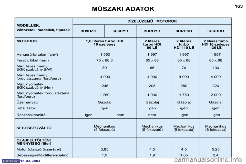 Peugeot 307 SW 2004  Kezelési útmutató (in Hungarian) �1�5�-�0�3�-�2�0�0�4�1�5�-�0�3�-�2�0�0�4
�1�6�2�1�6�3
�M�O�D�E�L�L�E�K�:
�V�á�l�t�o�z�a�t�o�k�,� �m�o�d�e�l�l�e�k�,� �t�í�p�u�s�o�k
�D�Í�Z�E�L�Ü�Z�E�MB� � � �M�O�T�O�R�O�K
�3�H�9�H�Z�C �3�H�9�H�Y