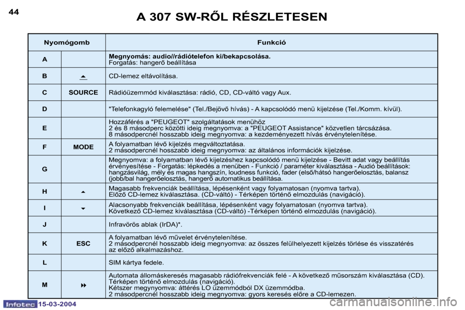 Peugeot 307 SW 2004  Kezelési útmutató (in Hungarian) �4�4
�1�5�-�0�3�-�2�0�0�4
�4�5
�1�5�-�0�3�-�2�0�0�4
�A� �3�0�7� �S�W�-�R4�L� �R�É�S�Z�L�E�T�E�S�E�N
�N�y�o�m�ó�g�o�m�b�F�u�n�k�c�i�ó
�A� �M�e�g�n�y�o�m�á�s�:� �a�u�d�i�o�/�/�r�á�d�i�ó�t�e�l�e�f