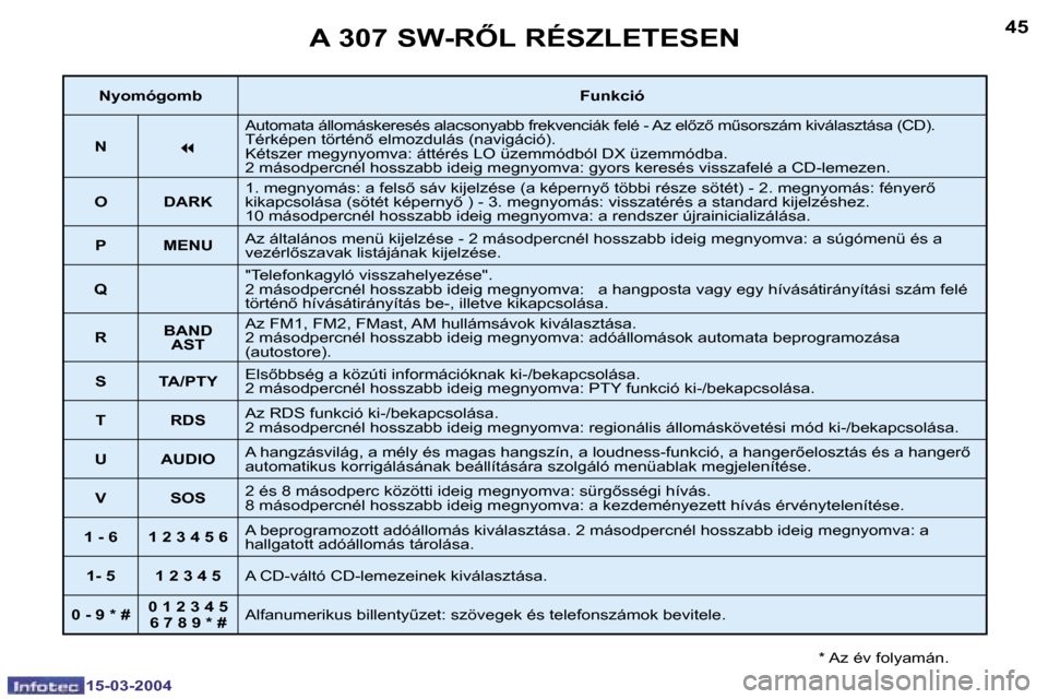 Peugeot 307 SW 2004  Kezelési útmutató (in Hungarian) �4�4
�1�5�-�0�3�-�2�0�0�4
�4�5
�1�5�-�0�3�-�2�0�0�4
�A� �3�0�7� �S�W�-�R4�L� �R�É�S�Z�L�E�T�E�S�E�N
�*� �A�z� �é�v� �f�o�l�y�a�m�á�n�.
�N�y�o�m�ó�g�o�m�b�F�u�n�k�c�i�ó
�N
�7
�A�u�t�o�m�a�t�a� �