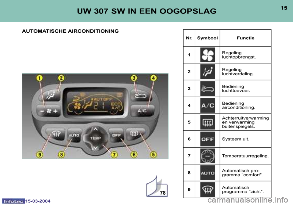 Peugeot 307 SW 2004  Handleiding (in Dutch) �1�5�-�0�3�-�2�0�0�4�1�5�-�0�3�-�2�0�0�4
�7�8
�1�4�1�5�U�W� �3�0�7� �S�W� �I�N� �E�E�N� �O�O�G�O�P�S�L�A�G
�A�U�T�O�M�A�T�I�S�C�H�E� �A�I�R�C�O�N�D�I�T�I�O�N�I�N�G
�N�r�. �S�y�m�b�o�o�l �F�u�n�c�t�i�e