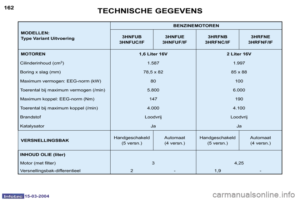 Peugeot 307 SW 2004  Handleiding (in Dutch) �1�5�-�0�3�-�2�0�0�4�1�5�-�0�3�-�2�0�0�4
�1�6�2�1�6�3
�M�O�D�E�L�L�E�N�: 
�T�y�p�e� �V�a�r�i�a�n�t� �U�i�t�v�o�e�r�i�n�g�B�E�N�Z�I�N�E�M�O�T�O�R�E�N
�3�H�N�F�U�B
�3�H�N�F�U�C�/�I�F �3�H�N�F�U�E
�3�H�N