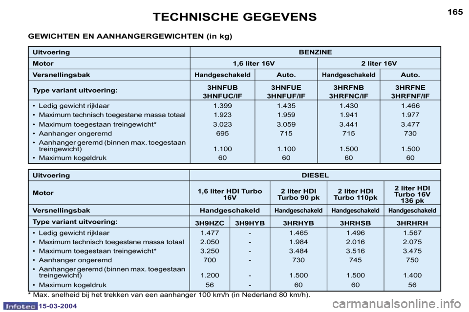 Peugeot 307 SW 2004  Handleiding (in Dutch) �1�5�-�0�3�-�2�0�0�4�1�5�-�0�3�-�2�0�0�4
�1�6�4�1�6�5�T�E�C�H�N�I�S�C�H�E� �G�E�G�E�V�E�N�S
�G�E�W�I�C�H�T�E�N� �E�N� �A�A�N�H�A�N�G�E�R�G�E�W�I�C�H�T�E�N� �(�i�n� �k�g�)
�U�i�t�v�o�e�r�i�n�g �B�E�N�Z