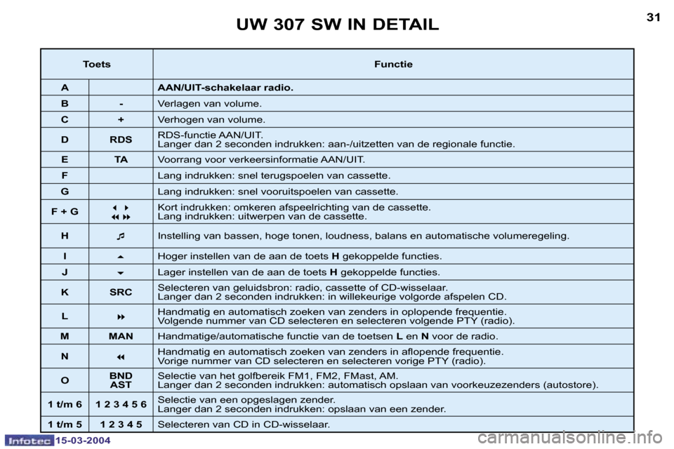 Peugeot 307 SW 2004  Handleiding (in Dutch) �1�5�-�0�3�-�2�0�0�4�1�5�-�0�3�-�2�0�0�4
�3�0�3�1�U�W� �3�0�7� �S�W� �I�N� �D�E�T�A�I�L
�T�o�e�t�s�F�u�n�c�t�i�e
�A �A�A�N�/�U�I�T�-�s�c�h�a�k�e�l�a�a�r� �r�a�d�i�o�.
�B �- �V�e�r�l�a�g�e�n� �v�a�n� �