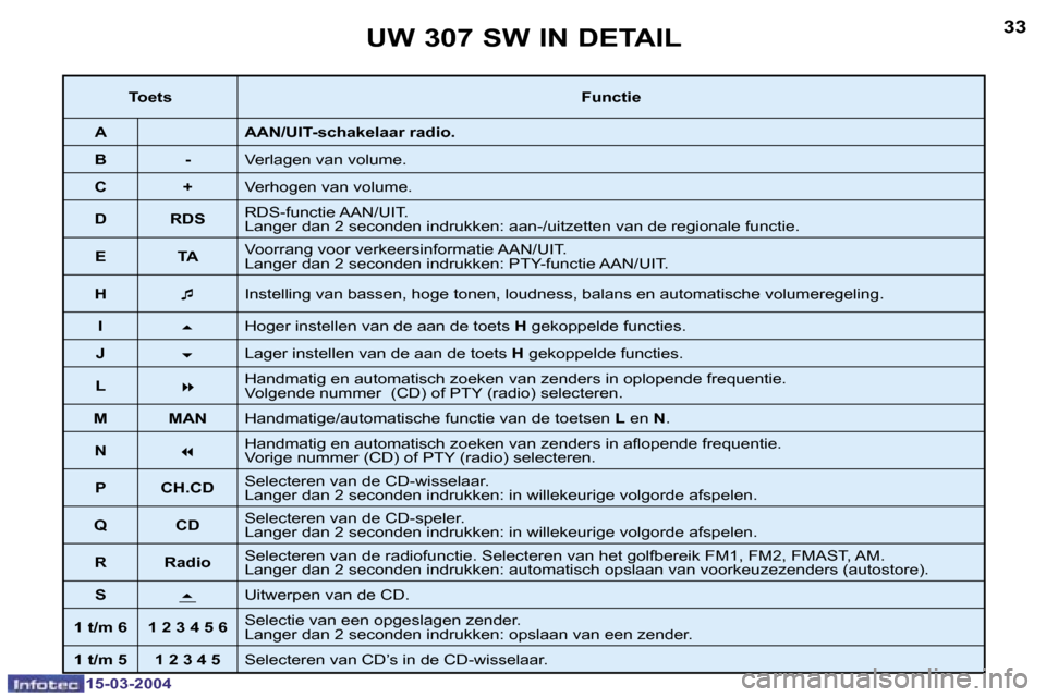 Peugeot 307 SW 2004  Handleiding (in Dutch) �1�5�-�0�3�-�2�0�0�4�1�5�-�0�3�-�2�0�0�4
�3�2�3�3�U�W� �3�0�7� �S�W� �I�N� �D�E�T�A�I�L
�T�o�e�t�s�F�u�n�c�t�i�e
�A �A�A�N�/�U�I�T�-�s�c�h�a�k�e�l�a�a�r� �r�a�d�i�o�.
�B �- �V�e�r�l�a�g�e�n� �v�a�n� �