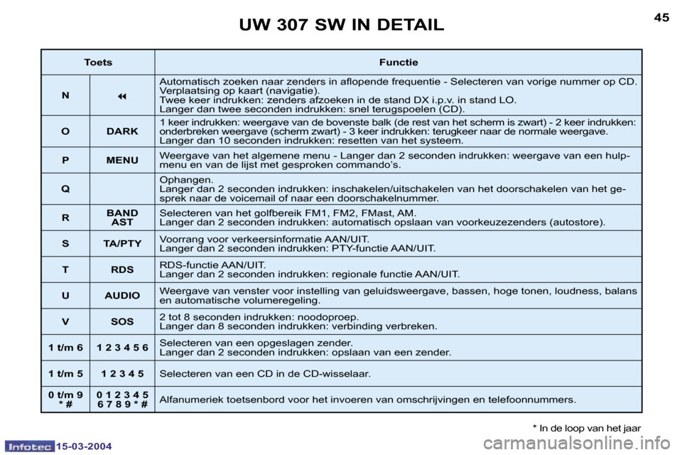 Peugeot 307 SW 2004  Handleiding (in Dutch) �1�5�-�0�3�-�2�0�0�4�1�5�-�0�3�-�2�0�0�4
�4�4�4�5�U�W� �3�0�7� �S�W� �I�N� �D�E�T�A�I�L
�*� �I�n� �d�e� �l�o�o�p� �v�a�n� �h�e�t� �j�a�a�r
�T�o�e�t�s�F�u�n�c�t�i�e
�N
�7
�A�u�t�o�m�a�t�i�s�c�h� �z�o�e