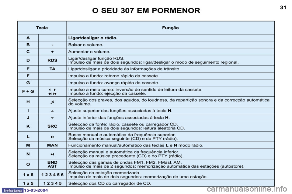 Peugeot 307 SW 2004  Manual do proprietário (in Portuguese) �1�5�-�0�3�-�2�0�0�4�1�5�-�0�3�-�2�0�0�4
�3�0�3�1�O� �S�E�U� �3�0�7� �E�M� �P�O�R�M�E�N�O�R
�T�e�c�l�a�F�u�n�ç�ã�o
�A �L�i�g�a�r�/�d�e�s�l�i�g�a�r� �o� �r�á�d�i�o�.
�B �- �B�a�i�x�a�r� �o� �v�o�l�u