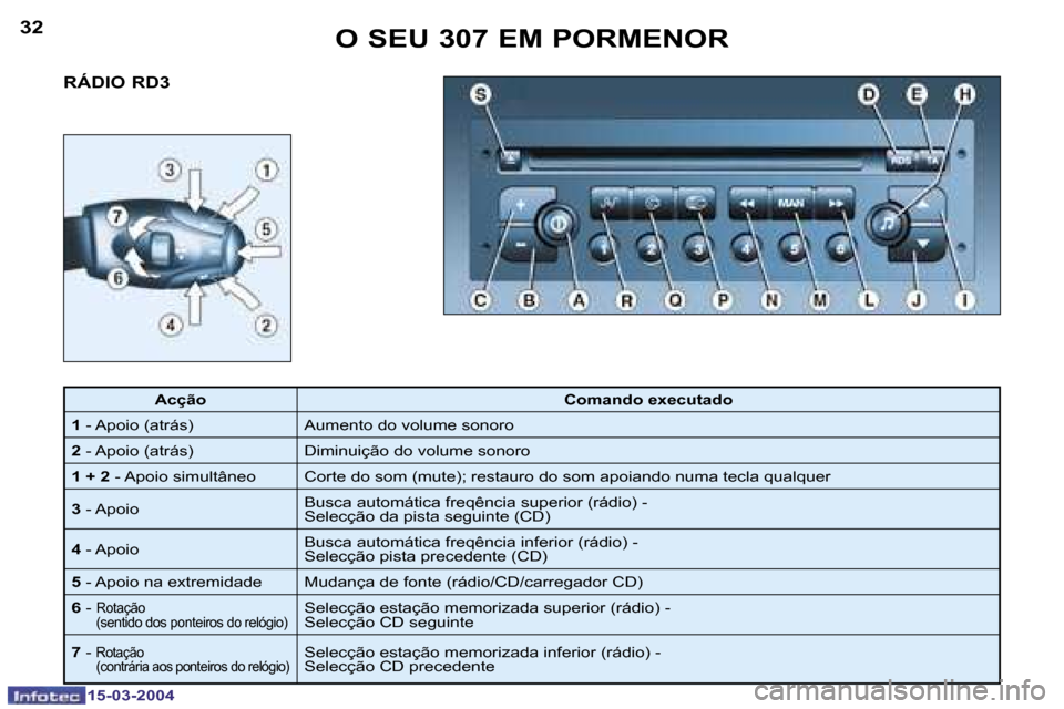 Peugeot 307 SW 2004  Manual do proprietário (in Portuguese) �1�5�-�0�3�-�2�0�0�4�1�5�-�0�3�-�2�0�0�4
�3�2�3�3�O� �S�E�U� �3�0�7� �E�M� �P�O�R�M�E�N�O�R
�R�Á�D�I�O� �R�D�3
�A�c�ç�ã�o �C�o�m�a�n�d�o� �e�x�e�c�u�t�a�d�o
�1 � �-� �A�p�o�i�o� �(�a�t�r�á�s�) �A�