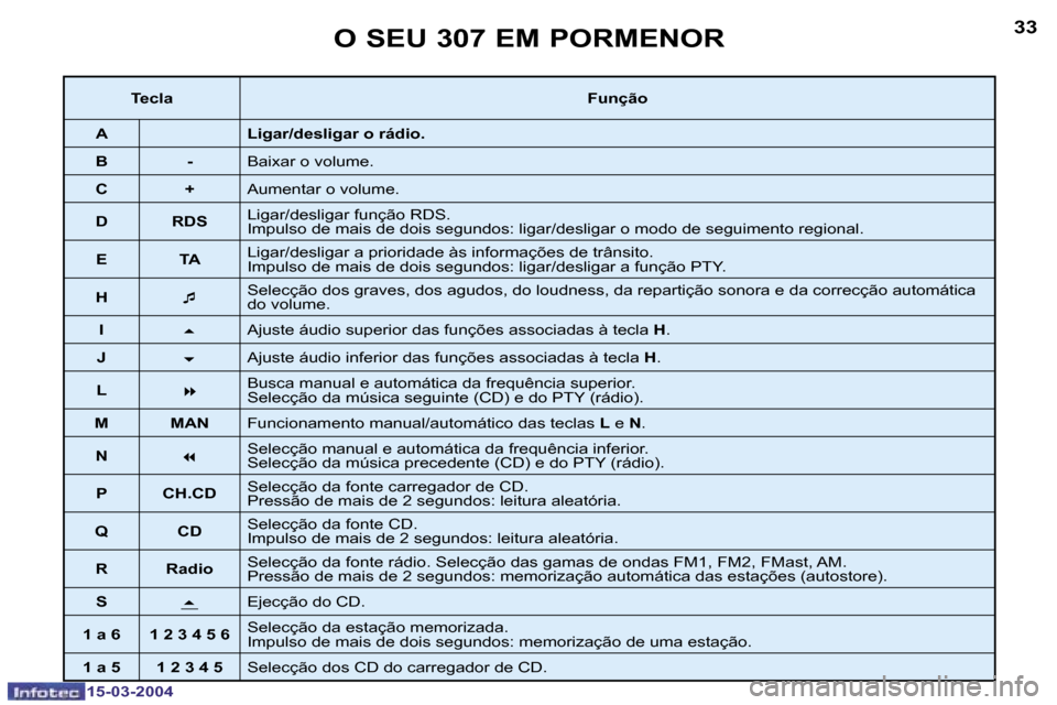 Peugeot 307 SW 2004  Manual do proprietário (in Portuguese) �1�5�-�0�3�-�2�0�0�4�1�5�-�0�3�-�2�0�0�4
�3�2�3�3�O� �S�E�U� �3�0�7� �E�M� �P�O�R�M�E�N�O�R
�T�e�c�l�a�F�u�n�ç�ã�o
�A �L�i�g�a�r�/�d�e�s�l�i�g�a�r� �o� �r�á�d�i�o�.
�B �- �B�a�i�x�a�r� �o� �v�o�l�u