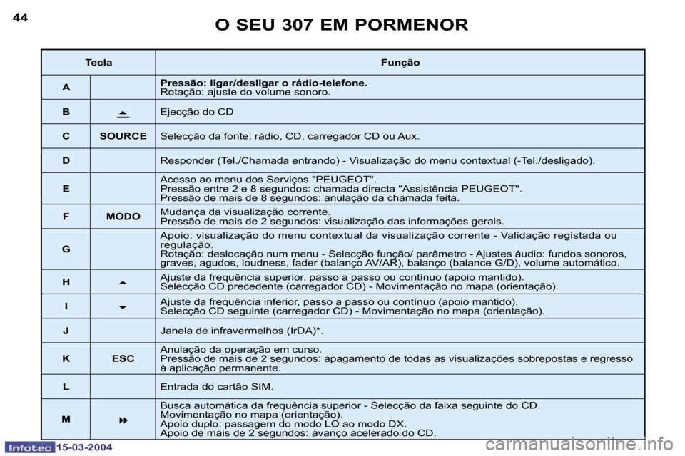 Peugeot 307 SW 2004  Manual do proprietário (in Portuguese) �1�5�-�0�3�-�2�0�0�4�1�5�-�0�3�-�2�0�0�4
�4�4�4�5�O� �S�E�U� �3�0�7� �E�M� �P�O�R�M�E�N�O�R
�T�e�c�l�a�F�u�n�ç�ã�o
�A �P�r�e�s�s�ã�o�:� �l�i�g�a�r�/�d�e�s�l�i�g�a�r� �o� �r�á�d�i�o�-�t�e�l�e�f�o�n