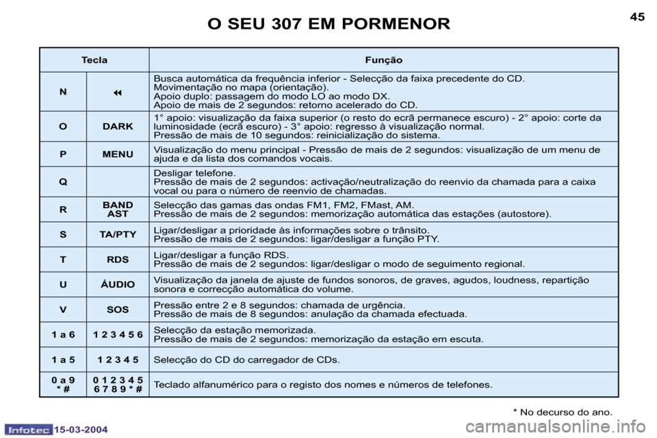 Peugeot 307 SW 2004  Manual do proprietário (in Portuguese) �1�5�-�0�3�-�2�0�0�4�1�5�-�0�3�-�2�0�0�4
�4�4�4�5�O� �S�E�U� �3�0�7� �E�M� �P�O�R�M�E�N�O�R
�*� �N�o� �d�e�c�u�r�s�o� �d�o� �a�n�o�.
�T�e�c�l�a�F�u�n�ç�ã�o
�N
�7
�B�u�s�c�a� �a�u�t�o�m�á�t�i�c�a� �