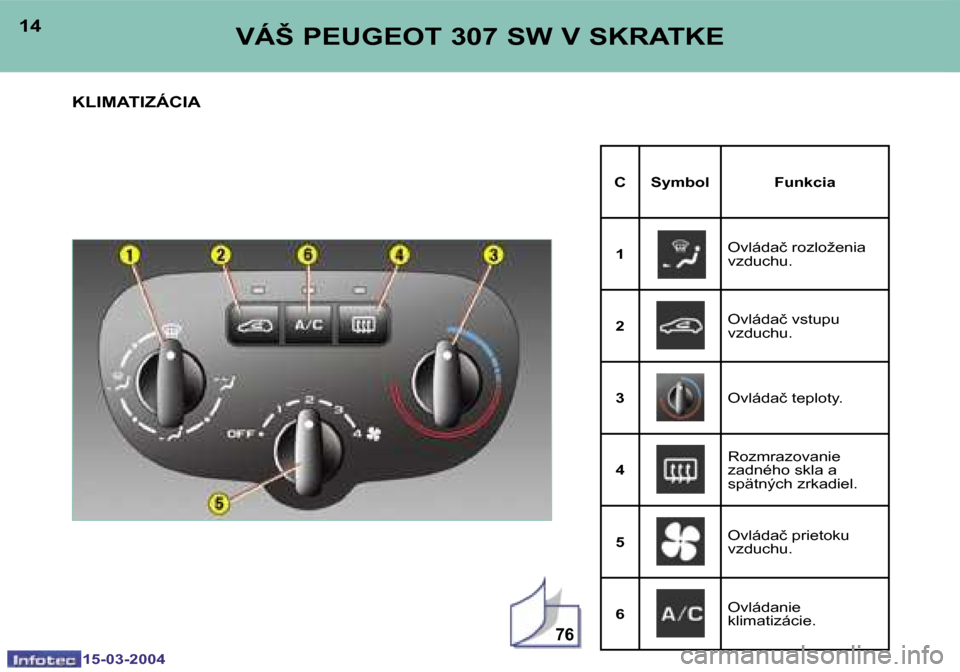 Peugeot 307 SW 2004  Užívateľská príručka (in Slovak) �1�5�-�0�3�-�2�0�0�4�1�5�-�0�3�-�2�0�0�4
�7�6
�1�4�1�5�V�Á�Š� �P�E�U�G�E�O�T� �3�0�7� �S�W� �V� �S�K�R�A�T�K�E
�K�L�I�M�A�T�I�Z�Á�C�I�A
�C �S�y�m�b�o�l �F�u�n�k�c�i�a
�1 �O�v�l�á�d�a�č� �r�o�z�l�