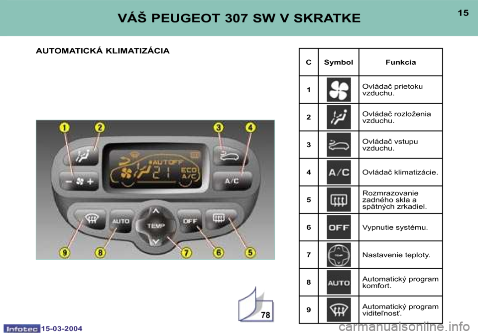 Peugeot 307 SW 2004  Užívateľská príručka (in Slovak) �1�5�-�0�3�-�2�0�0�4�1�5�-�0�3�-�2�0�0�4
�7�8
�1�4�1�5�V�Á�Š� �P�E�U�G�E�O�T� �3�0�7� �S�W� �V� �S�K�R�A�T�K�E
�A�U�T�O�M�A�T�I�C�K�Á� �K�L�I�M�A�T�I�Z�Á�C�I�A
�C �S�y�m�b�o�l �F�u�n�k�c�i�a �1 �O