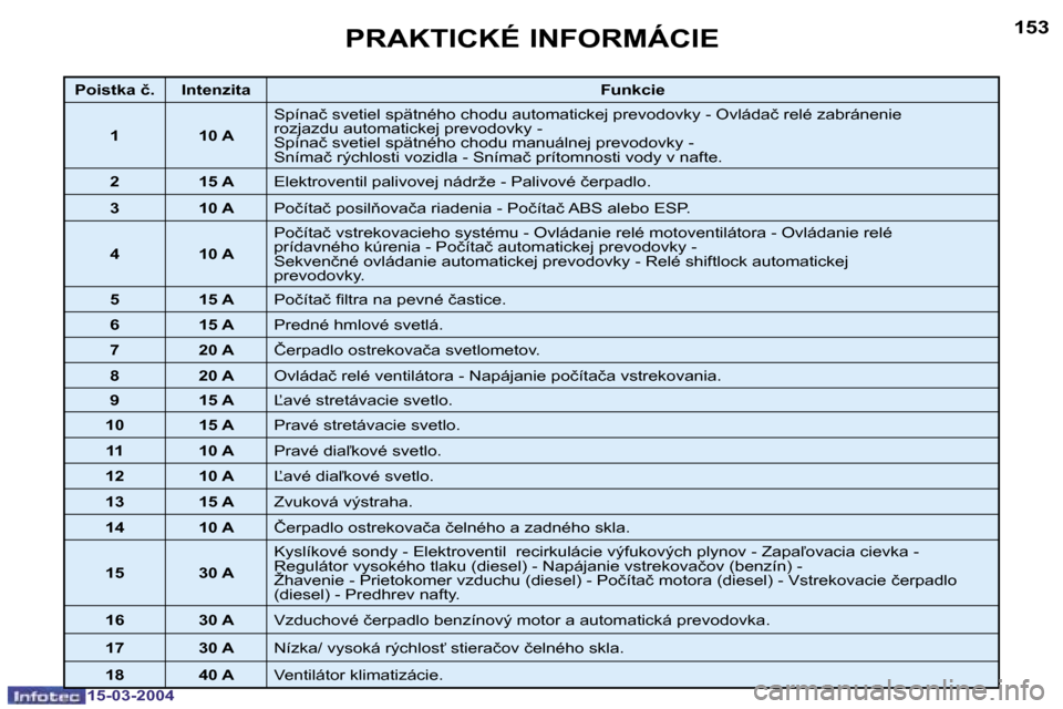 Peugeot 307 SW 2004  Užívateľská príručka (in Slovak) �1�5�-�0�3�-�2�0�0�4�1�5�-�0�3�-�2�0�0�4
�1�5�2�1�5�3�P�R�A�K�T�I�C�K�É� �I�N�F�O�R�M�Á�C�I�E
�P�o�i�s�t�k�a� �č�. �I�n�t�e�n�z�i�t�a�F�u�n�k�c�i�e
�1 �1�0� �A �S�p�í�n�a�č� �s�v�e�t�i�e�l� �s�p�