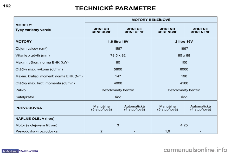 Peugeot 307 SW 2004  Užívateľská príručka (in Slovak) �1�5�-�0�3�-�2�0�0�4�1�5�-�0�3�-�2�0�0�4
�1�6�2�1�6�3
�M�O�D�E�L�Y�: 
�T�y�p�y� �v�a�r�i�a�n�t�y� �v�e�r�z�i�e�M�O�T�O�R�Y� �B�E�N�Z�Í�N�O�V�É
�3�H�N�F�U�B� 
�3�H�N�F�U�C�/�I�F �3�H�N�F�U�E� 
�3�H�N