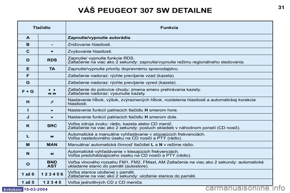 Peugeot 307 SW 2004  Užívateľská príručka (in Slovak) �1�5�-�0�3�-�2�0�0�4�1�5�-�0�3�-�2�0�0�4
�3�0�3�1�V�Á�Š� �P�E�U�G�E�O�T� �3�0�7� �S�W� �D�E�T�A�I�L�N�E
�T�l�a�č�i�d�l�o�F�u�n�k�c�i�a
�A �Z�a�p�n�u�t�i�e�/�v�y�p�n�u�t�i�e� �a�u�t�o�r�á�d�i�a �.
