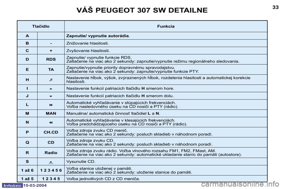 Peugeot 307 SW 2004  Užívateľská príručka (in Slovak) �1�5�-�0�3�-�2�0�0�4�1�5�-�0�3�-�2�0�0�4
�3�2�3�3�V�Á�Š� �P�E�U�G�E�O�T� �3�0�7� �S�W� �D�E�T�A�I�L�N�E
�T�l�a�č�i�d�l�o�F�u�n�k�c�i�a
�A �Z�a�p�n�u�t�i�e�/� �v�y�p�n�u�t�i�e� �a�u�t�o�r�á�d�i�a �